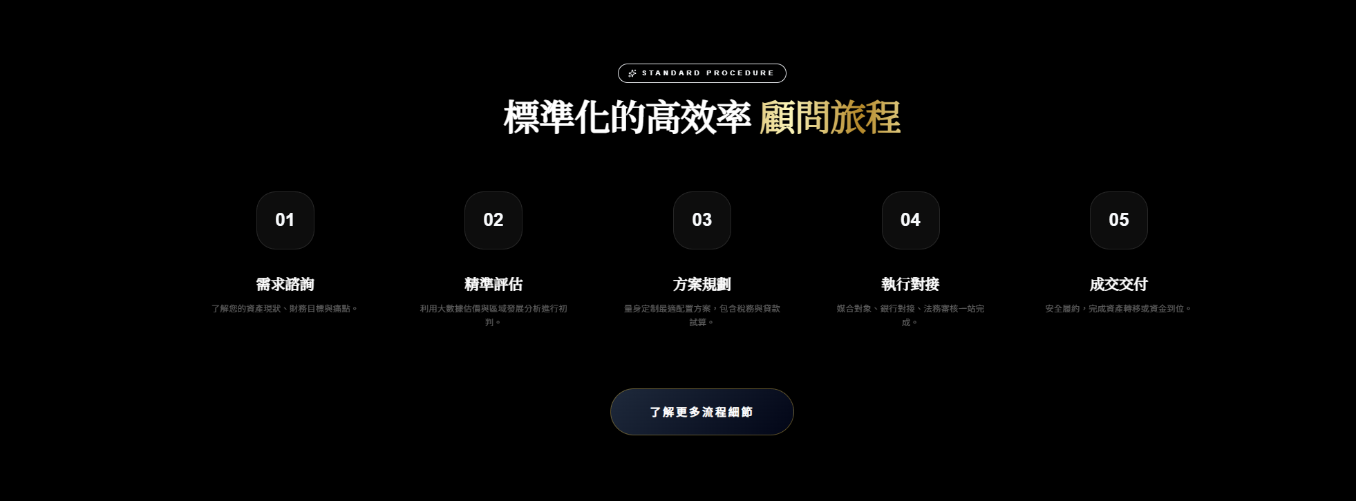 房多多顧問旅程流程圖